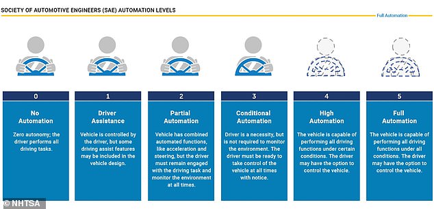 تم تخصيص Ford BlueCruise للأتمتة من المستوى 2 ، مما يعني أنه يمكن للسائقين رفع أيديهم عن عجلة القيادة أثناء تنشيطها ولكن يجب عليهم إبقاء أعينهم على الطريق في جميع الأوقات والقدرة على استعادة السيطرة على السيارة فورًا إذا طُلب منهم ذلك