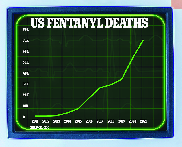 ارتفعت الوفيات الناجمة عن الفنتانيل في الولايات المتحدة في 2010.  في بداية العقد ، توفي 2666 أمريكيًا بسبب جرعة زائدة من الفنتانيل.  ارتفع هذا الرقم إلى 19،413 بحلول عام 2016. زاد كوفيد الوضع سوءًا ، حيث سجل 72،484 حالة وفاة في عام 2021