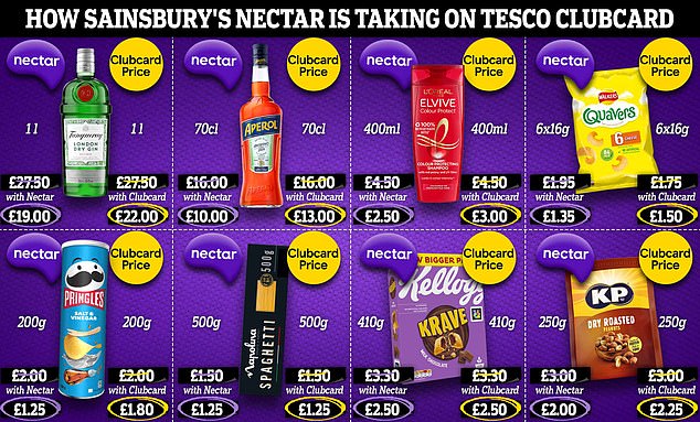 استحوذت Sainsbury على Tesco's Clubcard الأسبوع الماضي من خلال إطلاق تغييرات كبيرة على بطاقة ولاء Nectar الخاصة بها والتي شهدت اتساعها لتشمل خصومات على 300 منتج