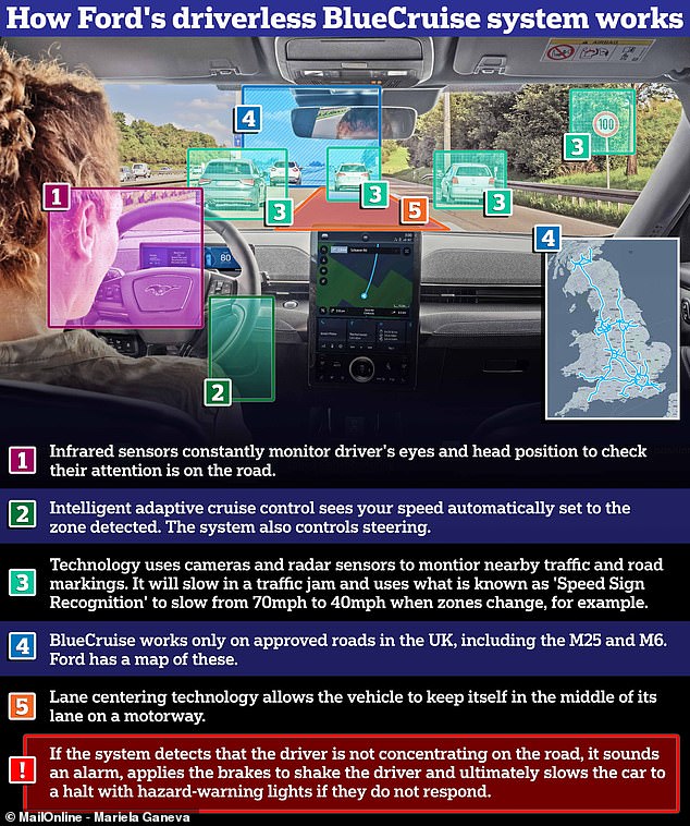 مستقبل القيادة: تسير السيارات التي لا تتطلب استخدام اليدين على الطرق البريطانية لأول مرة بعد أن أطلقت شركة فورد تقنية BlueCruise المبتكرة الجديدة.  يوضح هذا الرسم كيف يعمل النظام