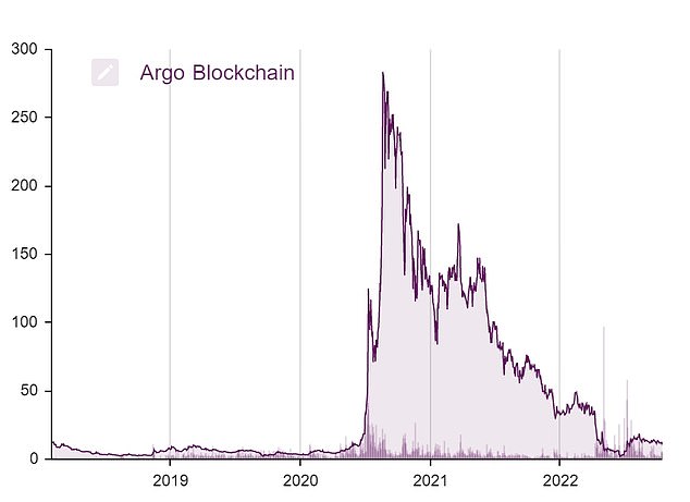 يعد عمال مناجم البيتكوين مثل Argo Blockchain ، الذين انهارت أسهمهم من ذروة الوباء كما يظهر الرسم البياني أعلاه ، محفوفين بالمخاطر مثل العملة المشفرة التي تدعم عملياتهم
