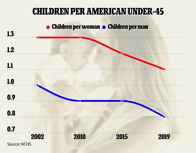 يبلغ متوسط ​​عمر المرأة الأمريكية التي تقل عن 45 عامًا 1.1 طفل ، بينما يبلغ متوسط ​​عمر الرجل 0.8 ، وفقًا لتقارير المركز الوطني للإحصاءات الصحية