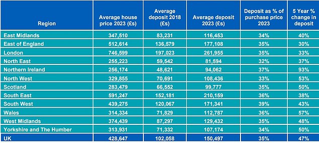 يوضح جدول هاليفاكس متوسط ​​سعر المنزل والودائع حسب المنطقة في عام 2023