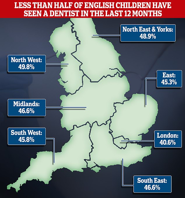 سجلت لندن أدنى معدل للأطفال الذين رأوا طبيب أسنان تابع لـ NHS في إنجلترا بنسبة 40.6 في المائة.  كان المعدل الأعلى في الشمال الغربي حيث ذهب ما يقرب من نصف الأطفال (49.8 في المائة) إلى طبيب أسنان مرة واحدة على الأقل في 12 شهرًا