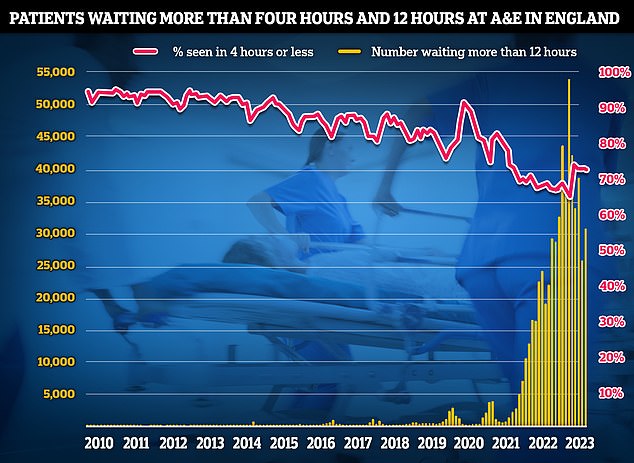 تُظهر بيانات NHS حول أداء A&E في مايو أن ثلاثة أرباع الحاضرين في قسم الطوارئ (74 في المائة) شوهدوا في غضون أربع ساعات (الخط الأحمر).  وفي الوقت نفسه ، أُجبر 31494 مريضًا ممن طلبوا المساعدة في أقسام الطوارئ على الانتظار أكثر من 12 ساعة - أي ما يعادل أكثر من 1000 مريض يوميًا (الأشرطة الصفراء)