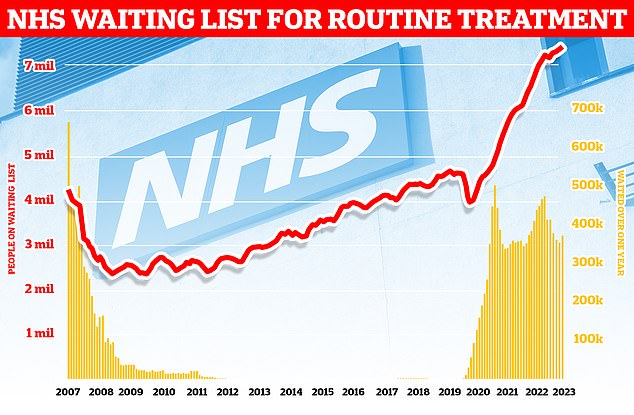 أظهرت الأرقام أن عدد الأشخاص الذين ينتظرون العلاج الروتيني بالمستشفى في إنجلترا ارتفع إلى رقم قياسي بلغ 7.42 مليون (خط أحمر) في أبريل.  أكثر من 370 ألف شخص في قائمة الانتظار للعمليات الروتينية ، مثل استبدال مفصل الورك ، كانوا ينتظرون لأكثر من عام (الأعمدة الصفراء)