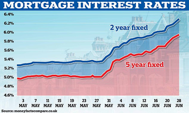 الصعود: ارتفعت معدلات الرهن العقاري بشكل حاد خلال الشهر الماضي حيث أبقى التضخم أسعار الفائدة مرتفعة