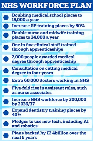 تم تفصيل المقترحات الطموحة في أول خطة طويلة الأجل للقوى العاملة NHS ، والتي تم نشرها اليوم وبدعم من 2.4 مليار جنيه إسترليني من التمويل الحكومي