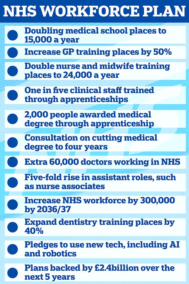 تم تفصيل المقترحات الطموحة في أول خطة طويلة الأجل للقوى العاملة NHS ، والتي تم نشرها اليوم وبدعم من 2.4 مليار جنيه إسترليني من التمويل الحكومي