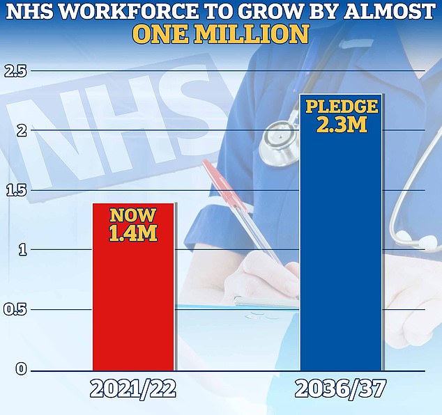 تعهدت الخطة بزيادة القوى العاملة الدائمة في NHS بما يقرب من مليون بحلول عام 2036/2037.  وتتوقع أن تشهد زيادة من 1.4 مليون إلى ما بين 2.2 و 2.3 مليون