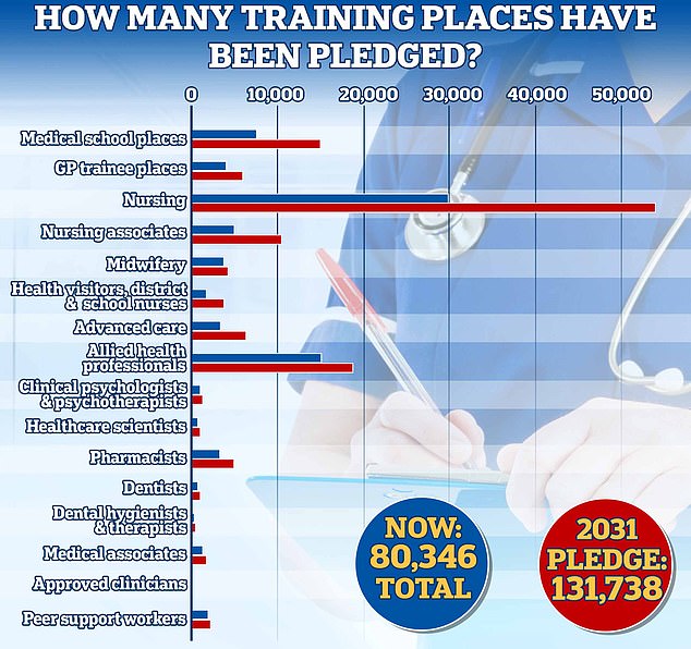 سيتم مضاعفة عدد أماكن التدريب في كليات الطب بحلول عام 2031/32 ، ليصل إجمالي عدد الأماكن إلى 15000.  ستزيد أماكن تدريب الممارسين العامين في إنجلترا للأطباء المبتدئين أيضًا بنسبة 50 في المائة لتصل إلى 6000 ، كما تعهدت خطة القوى العاملة في NHS.  كما سيرتفع تدريب الصيادلة بحوالي 50 في المائة إلى حوالي 5000 مكان لعام 2031/32.  وفي الوقت نفسه ، سيتم أيضًا توسيع التدريب على علم النفس الإكلينيكي والعلاج النفسي للأطفال والمراهقين ، مع زيادة الأماكن بأكثر من الربع إلى 1300 بحلول عام 2031