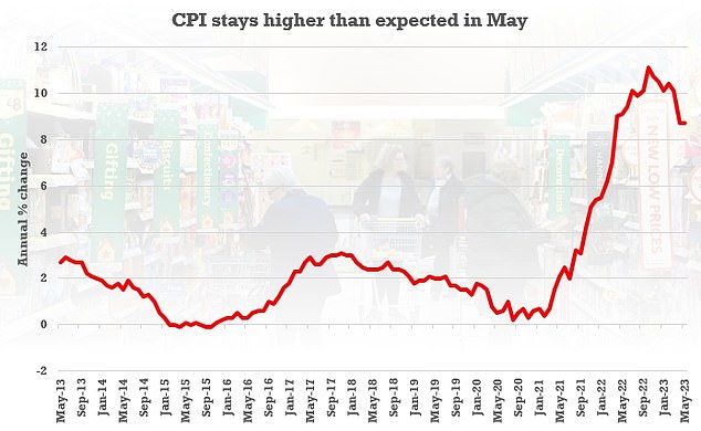 ظل التضخم عالقًا عند 8.7 في المائة في الاثني عشر شهرًا حتى أيار (مايو) ، وهو أعلى من توقعات بنك إنجلترا عند 8.3 في المائة.