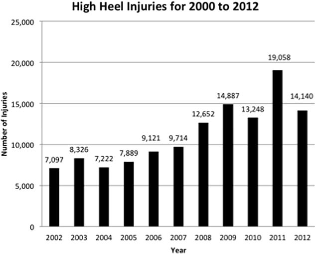 تضاعفت الإصابات المرتبطة بالأحذية ذات الكعب العالي بين عامي 2002 و 2012 ، وفقًا لبحث من جامعة ألاباما في برمنغهام.