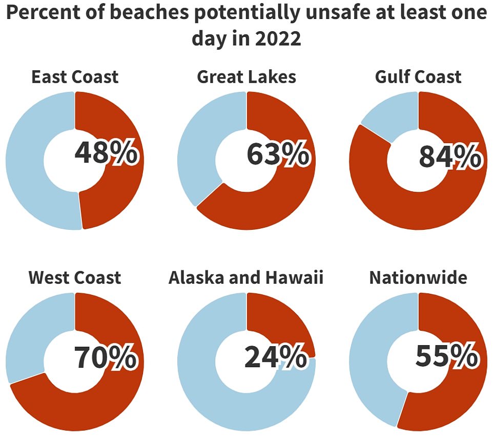 ما ورد أعلاه يقسم المناطق الساحلية للولايات المتحدة إلى مناطق.  ويكشف أن ساحل الخليج كان الأكثر تضررا ، حيث 84 في المائة من الشواطئ غير آمنة للسباحة مرة واحدة على الأقل العام الماضي ، يليها الساحل الغربي ومنطقة البحيرات العظمى.