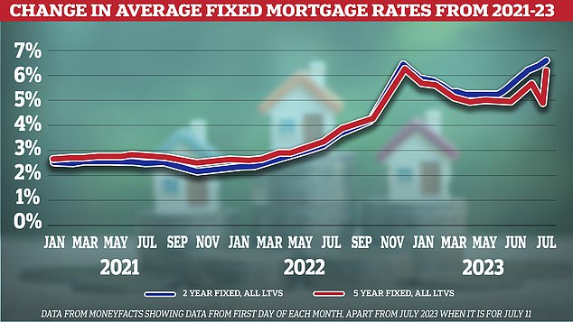 في الارتفاع: تستمر أسعار الفائدة المتزايدة في الضغط على مالكي المنازل ، الذين يضطرون إلى تحمل أقساط رهن عقاري أعلى بكثير