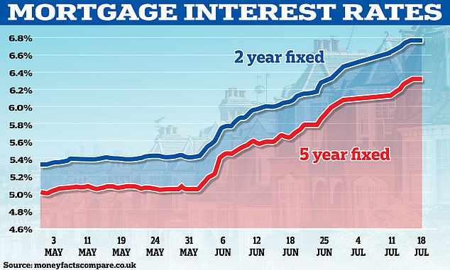 ارتفعت معدلات الرهن العقاري إلى ما هو أبعد من النقطة التي يعتقد معظمها أنها ستصل إليها ، حيث رفع بنك إنجلترا مؤخرًا سعر الفائدة الأساسي لمعالجة التضخم المرتفع بعناد.