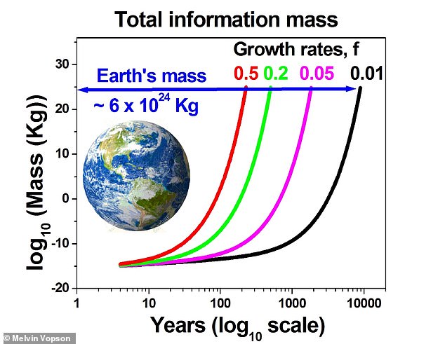 يريد فوبسون التحقق تجريبيًا من أن أجزاء المعلومات لها كتلة، والتي توقع أنها ستكون نصف كتلة الأرض خلال 225 عامًا