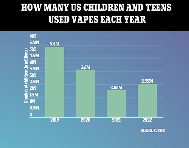 يستخدم أكثر من 2.5 مليون طفل أمريكي السجائر الإلكترونية - بزيادة نصف مليون عن العام الماضي وعكس الاتجاهات الهبوطية في السنوات الأخيرة.  تشير مراكز السيطرة على الأمراض والوقاية منها (CDC) إلى أن 2.55 مليون أمريكي في المدارس المتوسطة أو الثانوية يعترفون باستخدام الجهاز في الثلاثين يومًا الماضية.  إنها قفزة قدرها 500 ألف، أو 24 بالمائة، اعتبارًا من عام 2021. وهذه هي الزيادة الأولى منذ أن بدأ مركز السيطرة على الأمراض في جمع البيانات السنوية في عام 2019.