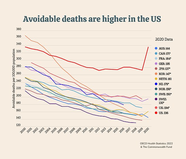 منذ عام 2015، تزايدت الوفيات التي يمكن تجنبها في الولايات المتحدة، والتي سجلت أعلى معدل في عام 2020 من بين جميع البلدان في تحليل صندوق الكومنولث.