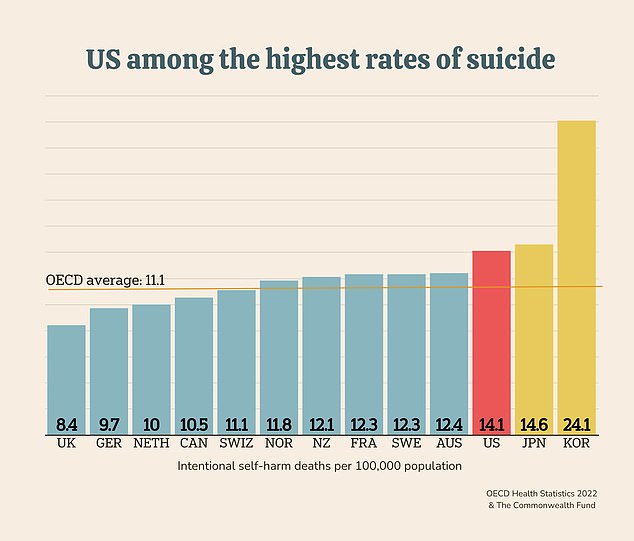 الولايات المتحدة لديها ثالث أعلى معدل انتحار في العالم.  وفي الوقت نفسه، تعاني الولايات المتحدة من نقص في العاملين في مجال الصحة العقلية ويكافح الملايين من الأميركيين للوصول إلى الرعاية بأسعار معقولة مثل العلاج بالكلام والطب النفسي.