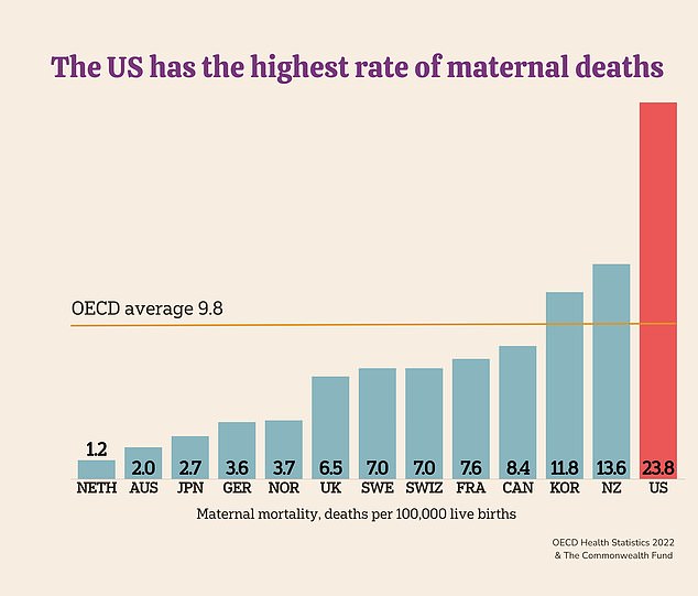 وتتصدر الولايات المتحدة العالم في معدل وفيات الأمهات، بمعدل 24 حالة وفاة لكل 100 ألف ولادة حية