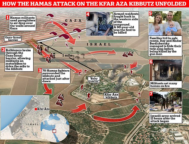 يوضح هذا الرسم البياني (أعلاه) كيف تكشفت مذبحة حماس في كيبوتز كفار عزة