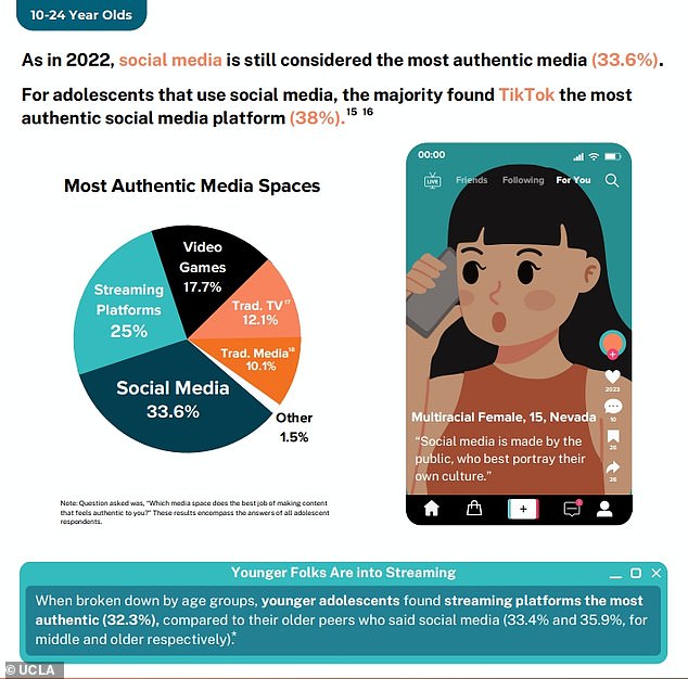 وفي الوقت نفسه، قال الشباب الذين شملهم الاستطلاع أيضًا إنهم يعتبرون وسائل التواصل الاجتماعي أكثر أشكال الوسائط أصالة، فوق التلفزيون ووسائل الإعلام التقليدية، حيث اختار 38 بالمائة TikTok باعتبارها منصة التواصل الاجتماعي الأكثر أصالة.