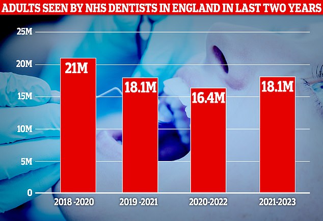 بشكل عام، زار 18.1 مليون بالغ طبيب أسنانهم في العامين حتى يونيو 2023، ارتفاعًا من 16.4 مليونًا في 24 شهرًا حتى يونيو 2022. لكنه لا يزال أقل بكثير من 21 مليونًا الذي شوهد في العامين حتى يونيو 2020.