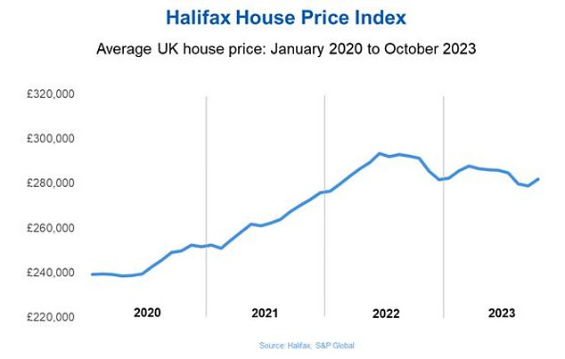 تبلغ تكلفة المنزل النموذجي في المملكة المتحدة الآن 281.974 جنيهًا إسترلينيًا، وفقًا لهاليفاكس، بزيادة حوالي 3000 جنيه إسترليني عن الشهر السابق ولكن بأكثر من 9000 جنيه إسترليني أقل من نفس الوقت من العام الماضي.