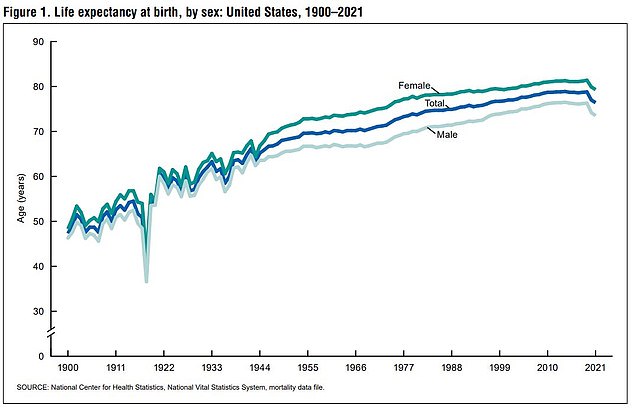 انخفض متوسط ​​العمر المتوقع في الولايات المتحدة إلى أدنى مستوى له منذ عام 1996، عندما كان 76.1 عامًا.