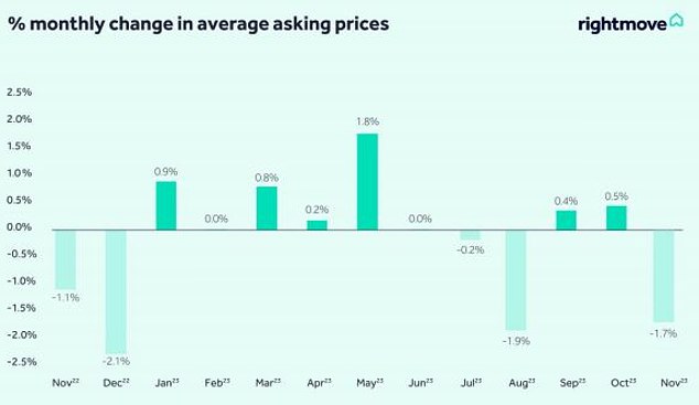 سوق صعبة: يعد انخفاض أسعار الطلب المدرجة حديثًا هذا العام هو أكبر انخفاض في شهر نوفمبر خلال خمس سنوات، وفقًا لشركة Rightmove