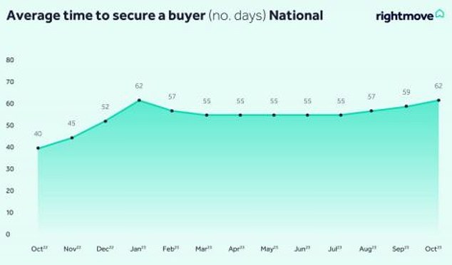 تباطؤ السوق: متوسط ​​الوقت الذي يستغرقه عرض المنازل بمجرد وصولها إلى السوق هو 62 يومًا.  هذا أعلى من 40 يومًا في هذا الوقت من العام الماضي