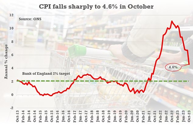وتلقى رئيس الوزراء دفعة هذا الأسبوع بأحدث الأرقام التي أظهرت انخفاض معدل التضخم إلى 4.6 في المائة الشهر الماضي، وهو انخفاض من 6.7 في المائة في سبتمبر/أيلول.