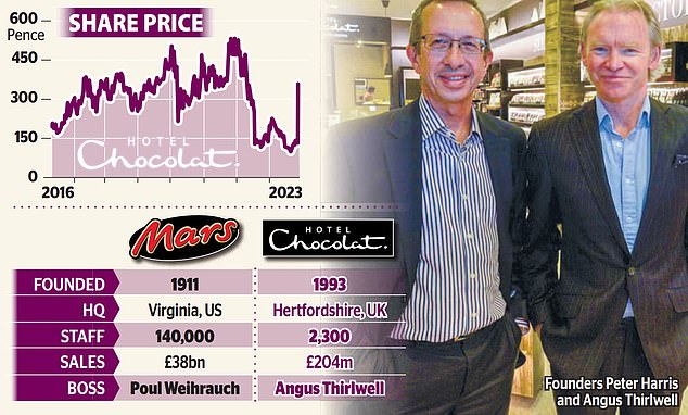 Windfall: مؤسسا شركة Hotel Chocolat، بيتر هاريس وأنجوس ثيرلويل (في الصورة)، اللذان أسسا الشركة في عام 1993، يمتلك كل منهما 27٪ من الأسهم التي تبلغ قيمتها الآن 140 مليون جنيه إسترليني