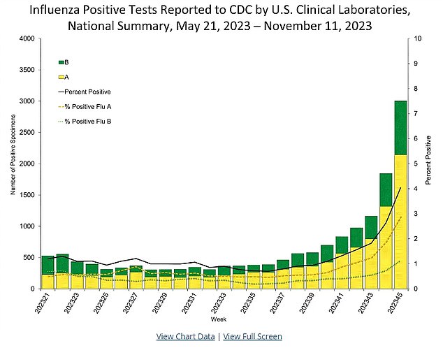 ما ورد أعلاه يبين حالات الأنفلونزا في الولايات المتحدة، ويكشف أنها آخذة في الارتفاع أيضًا