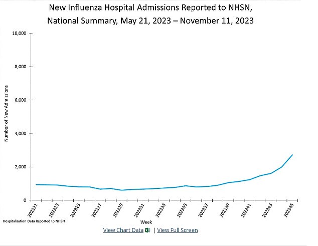 ويوضح هذا الرسم البياني كيف أن عدد الأشخاص الذين دخلوا المستشفى بسبب الأنفلونزا بدأ في الارتفاع مع اقتراب فصل الشتاء
