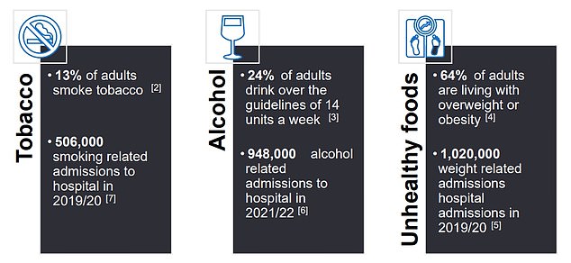 وتظهر أرقام منفصلة أن 13 في المائة من البالغين في إنجلترا يدخنون، في حين يدخن خامس مشروب فوق المبادئ التوجيهية - 14 وحدة في الأسبوع، أو حوالي ستة مكاييل من البيرة أو 10 أكواب صغيرة من النبيذ - و 64 في المائة يعانون من زيادة الوزن أو السمنة.  تظهر البيانات أيضًا أن 506000 يتم إدخالهم إلى المستشفى بسبب أمراض مرتبطة بالتبغ، و948000 بسبب الكحول ومليون شخص بسبب مشاكل مرتبطة بالوزن - ومعظمها يمكن الوقاية منه