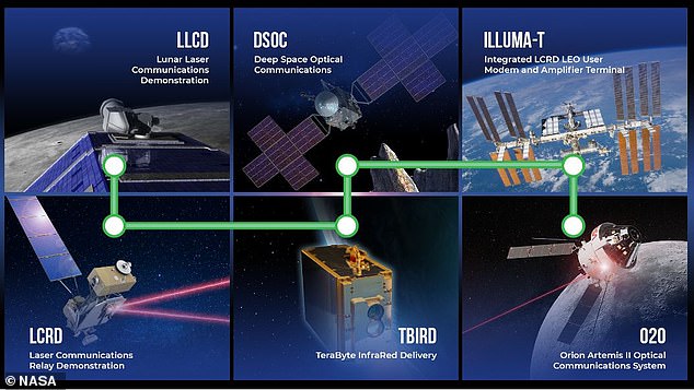 الهدف النهائي لناسا هو بناء شبكة اتصالات ليزرية في جميع أنحاء الفضاء لنقل المزيد من البيانات العلمية وبيانات الاتصالات بطاقة أقل