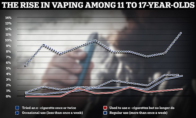 وكشفت بيانات صادمة في وقت سابق من هذا العام أن 11.6% من الأطفال الذين تتراوح أعمارهم بين 11 إلى 17 عامًا في بريطانيا قد جربوا التدخين الإلكتروني.  ويمثل هذا ارتفاعًا بنسبة 7.7 في المائة في العام الماضي وبضعف المعدلات التي شوهدت قبل عقد من الزمن، قبل أن ينفجر وباء تدخين الأطفال في المملكة المتحدة.
