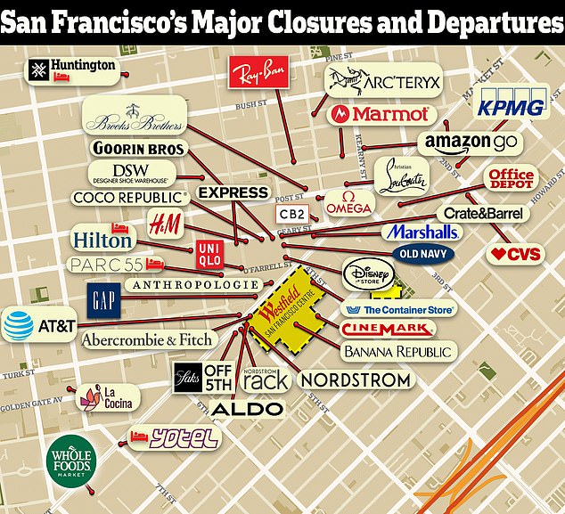 أغلق ما يقرب من 100 تاجر تجزئة في وسط مدينة سان فرانسيسكو أبوابهم منذ بداية جائحة فيروس كورونا، وهو انخفاض بنسبة تزيد عن 50 بالمائة، وفقًا لتقرير حديث.