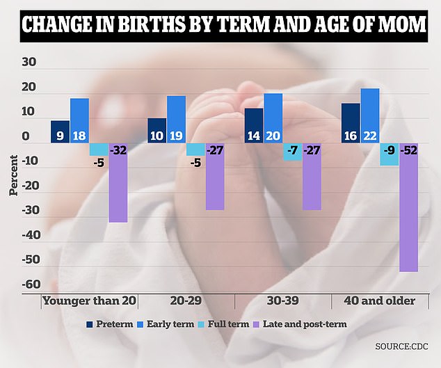 زادت الولادات المبكرة والمبكرة للأمهات من جميع الأعمار على مدى السنوات الثماني.  ولوحظت أكبر زيادة بين النساء اللاتي ولدن في سن 40 عامًا أو أكثر، حيث ارتفعت بنسبة 16% و22% على التوالي.