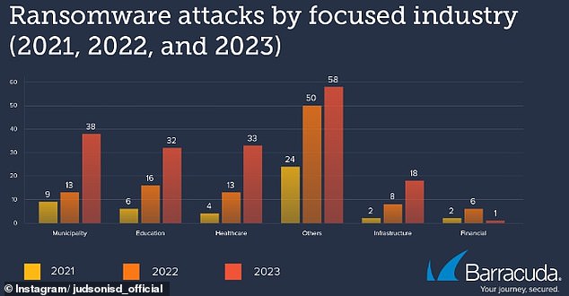 تضاعفت هجمات برامج الفدية خلال العام الماضي على إدارات المدن والمدارس والمستشفيات