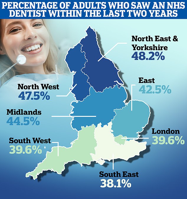 تظهر أحدث الأرقام الوطنية أن 43 في المائة فقط من الأشخاص الذين تزيد أعمارهم عن 18 عامًا تمت زيارتهم من قبل طبيب أسنان في الأشهر الـ 24 حتى يونيو من هذا العام، مقارنة بأكثر من النصف في نفس الفترة قبل تفشي الوباء، على الرغم من أن بعض المناطق كانت أسوأ حالًا من غيرها.
