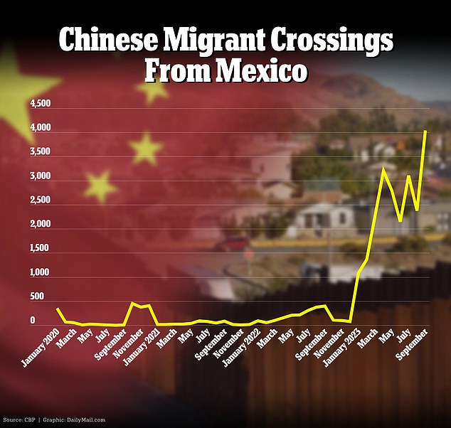 خلال السنة المالية 2023، التي انتهت في سبتمبر، أبلغت هيئة الجمارك وحماية الحدود الأمريكية عن اعتقال 24048 مهاجرًا صينيًا على الحدود الجنوبية.