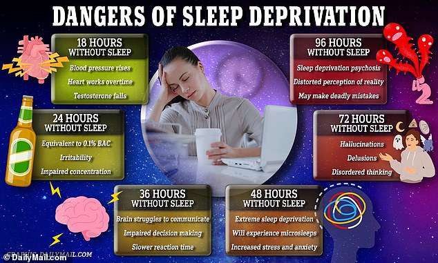 الحرمان من النوم يمكن أن يؤدي إلى السمنة، وفقدان الذاكرة، والسكري، وأمراض القلب، وزيادة المشاعر وعدم استقرارها، وضعف القدرة على التعلم وانخفاض الاستجابة المناعية، مما يجعلك عرضة للأمراض
