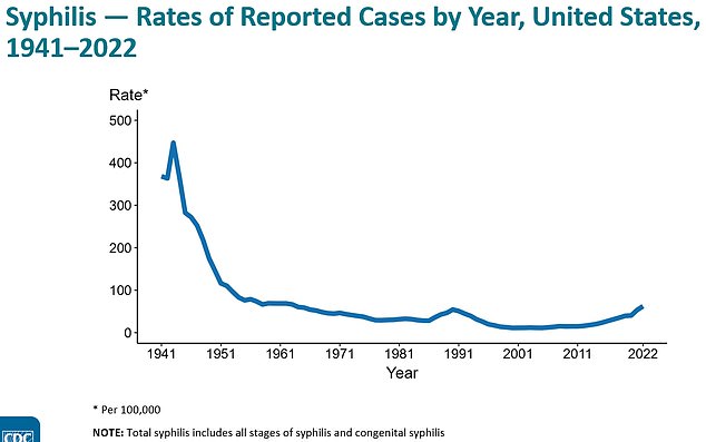 يوضح الرسم البياني أعلاه المعدل لكل 100.000 شخص لإجمالي عدد حالات الزهري المسجلة في الولايات المتحدة منذ الأربعينيات.  ويكشف أنهم بدأوا في الارتفاع مرة أخرى