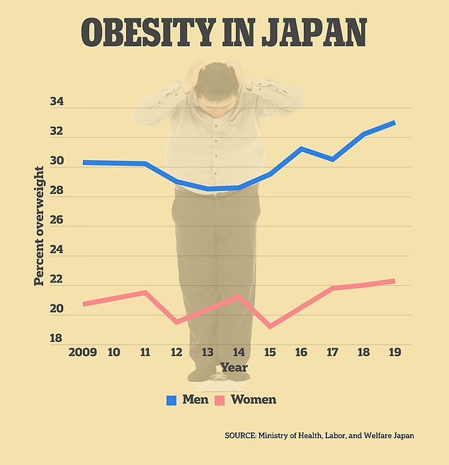 ظلت معدلات الأشخاص الذين يعانون من زيادة الوزن في اليابان - موطن المنطقة الزرقاء في أوكيناوا - ترتفع بشكل مطرد على مدى السنوات العشرين الماضية.