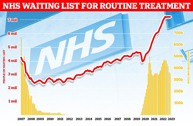 وكشفت هيئة الخدمات الصحية الوطنية في إنجلترا أيضًا أن 7.61 مليون علاج في انتظار تنفيذها في نوفمبر 2023