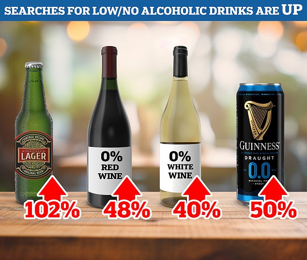 يقول أوكادو إن عمليات البحث عن المشروبات الكحولية منخفضة أو معدومة ارتفعت بشكل كبير منذ يناير 2023