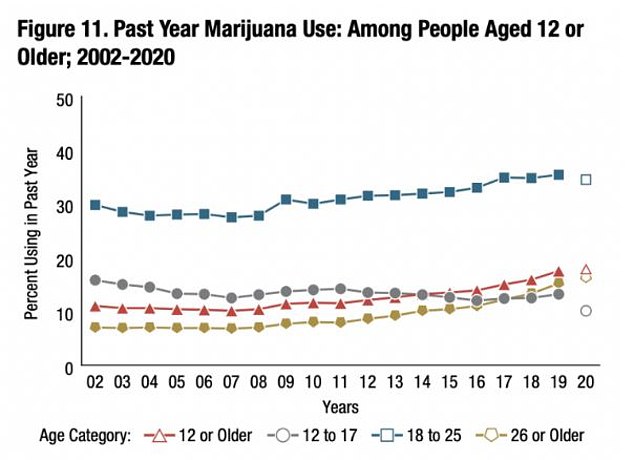 ارتفع استخدام الماريجوانا بين جميع الفئات العمرية بين عامي 2002 و2020، كما يوضح الرسم البياني أعلاه